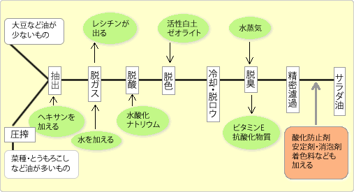 サラダ油グラフ